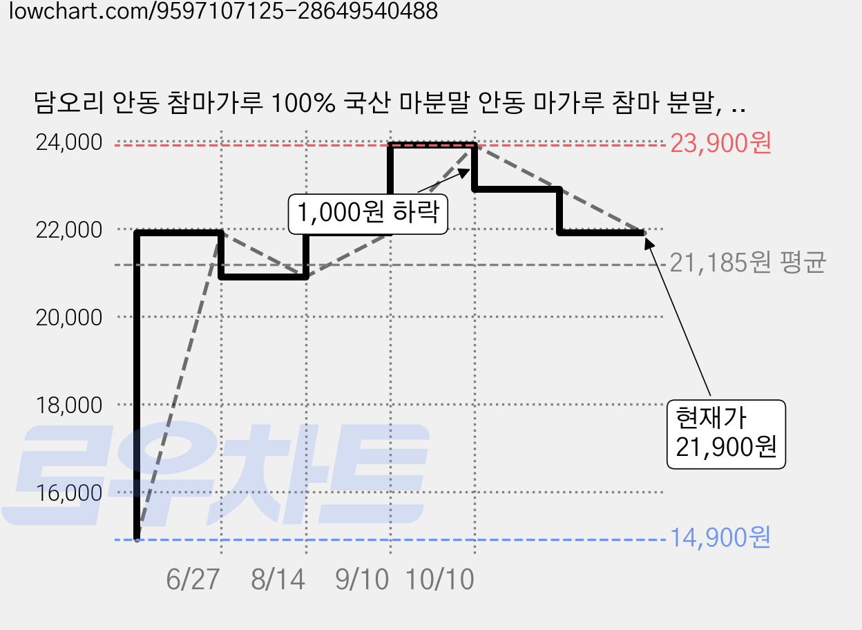담오리 안동 참마가루 100% 국산 마분말 안동 마가루 참마 분말, 1개, 500g 가격 변동 차트, 현재가 21,900원, 관측 최저가 14,900원