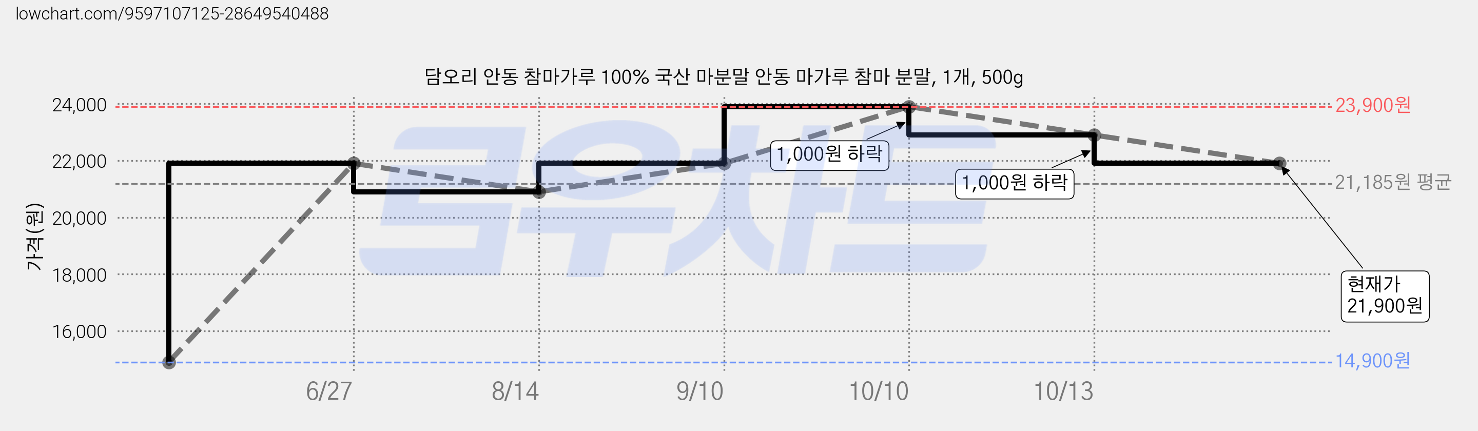 담오리 안동 참마가루 100% 국산 마분말 안동 마가루 참마 분말, 1개, 500g 가격 변동 차트, 현재가 21,900원, 관측 최저가 14,900원