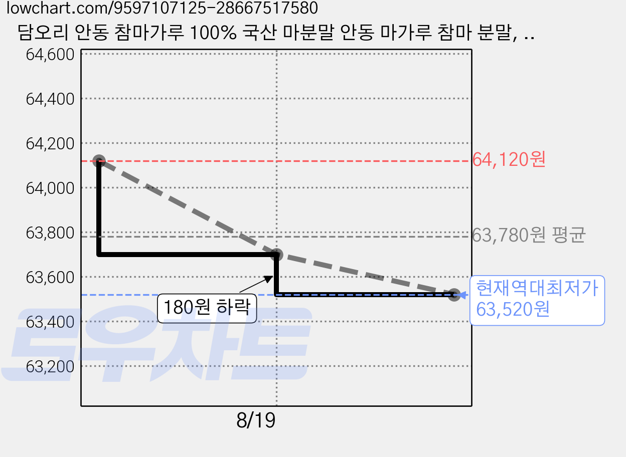 담오리 안동 참마가루 100% 국산 마분말 안동 마가루 참마 분말, 3개, 500g 가격 변동 차트, 현재가 63,520원, 역대최저가