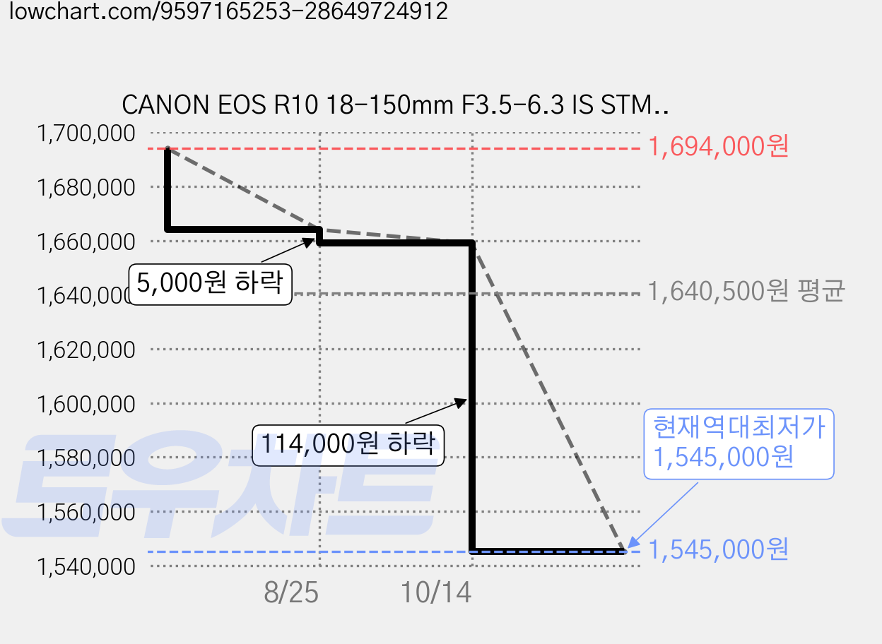 CANON EOS R10 18-150mm F3.5-6.3 IS STM KIT+SD64GB+LCD필름+SD리더기패키지, 5331C019[AA] 가격 변동 차트, 현재가 1,545,000원, 역대최저가