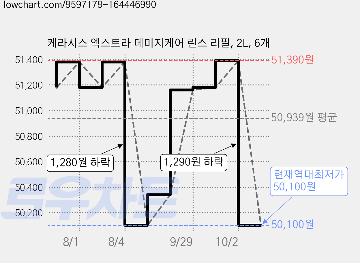 케라시스 엑스트라 데미지케어 린스 리필, 2L, 6개 가격 변동 차트, 현재가 50,100원, 역대최저가