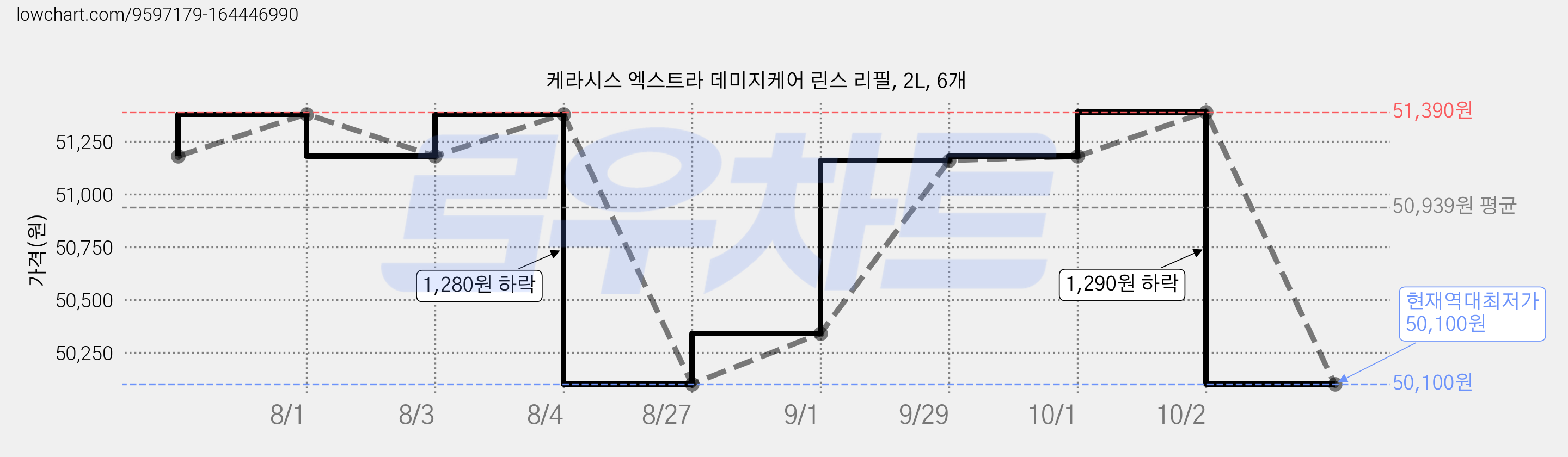 케라시스 엑스트라 데미지케어 린스 리필, 2L, 6개 가격 변동 차트, 현재가 50,100원, 역대최저가