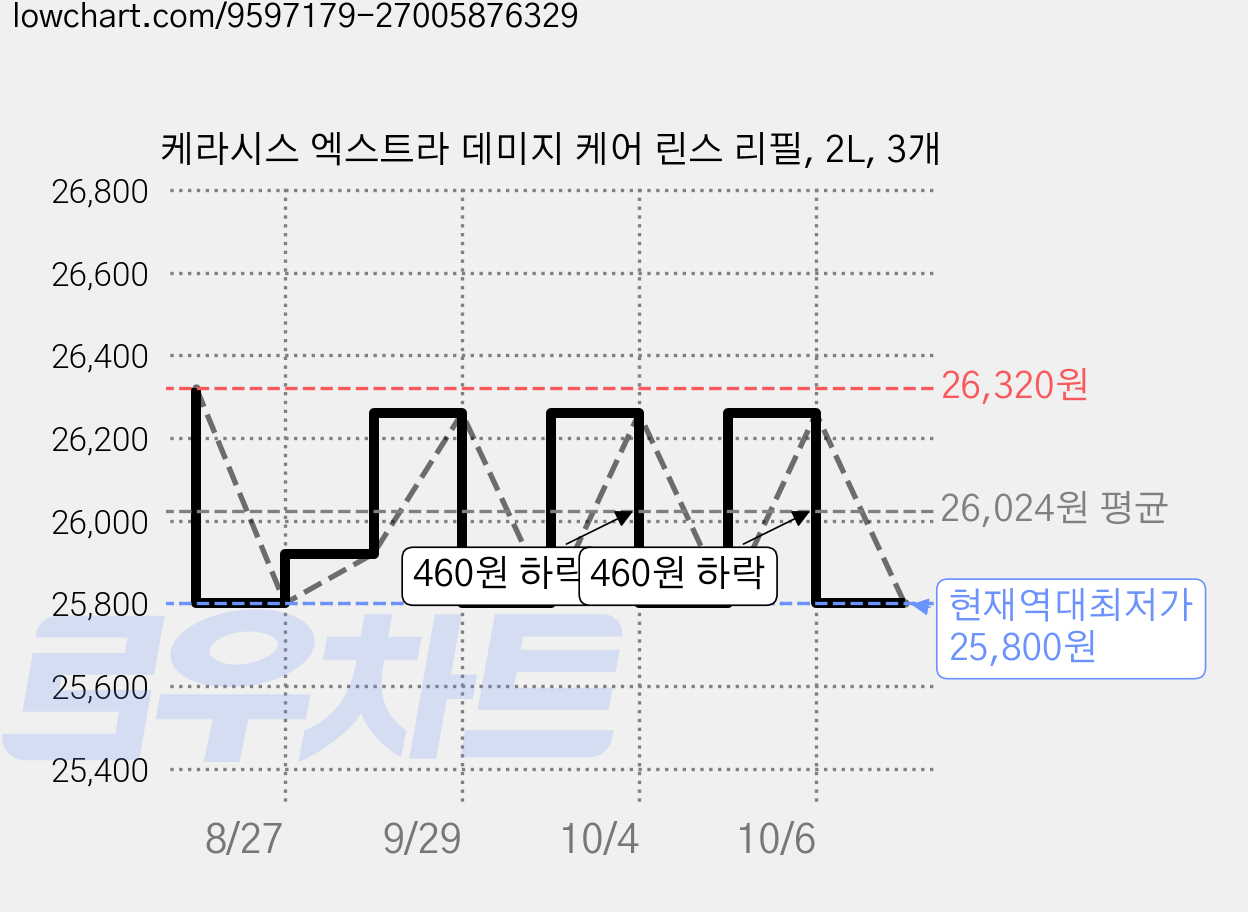 케라시스 엑스트라 데미지 케어 린스 리필, 2L, 3개 가격 변동 차트, 현재가 25,800원, 역대최저가