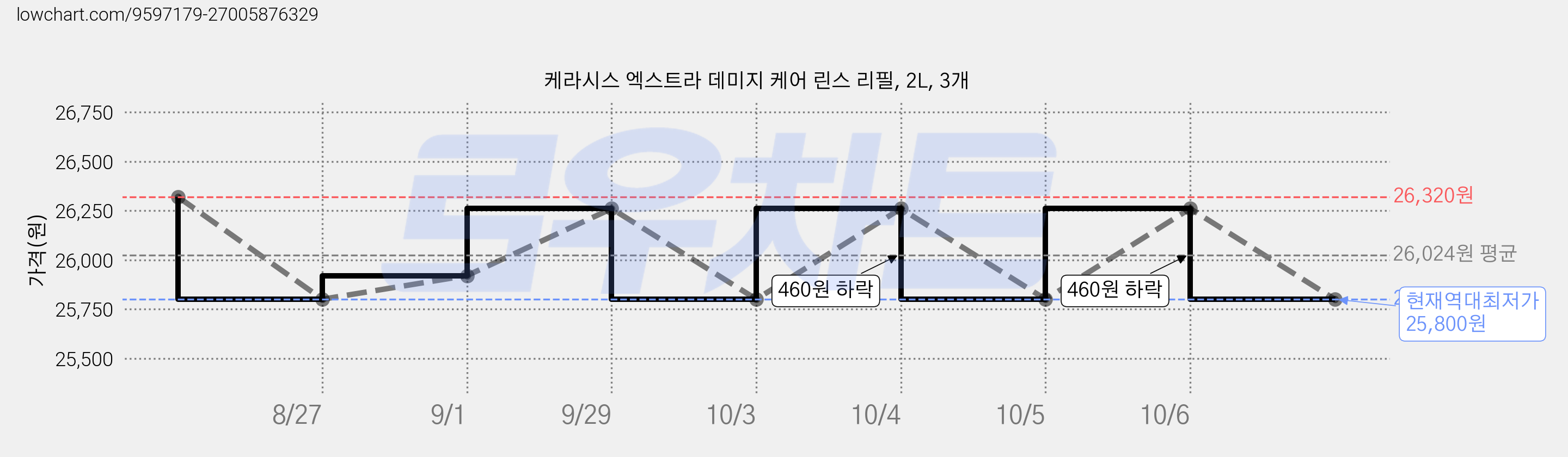 케라시스 엑스트라 데미지 케어 린스 리필, 2L, 3개 가격 변동 차트, 현재가 25,800원, 역대최저가
