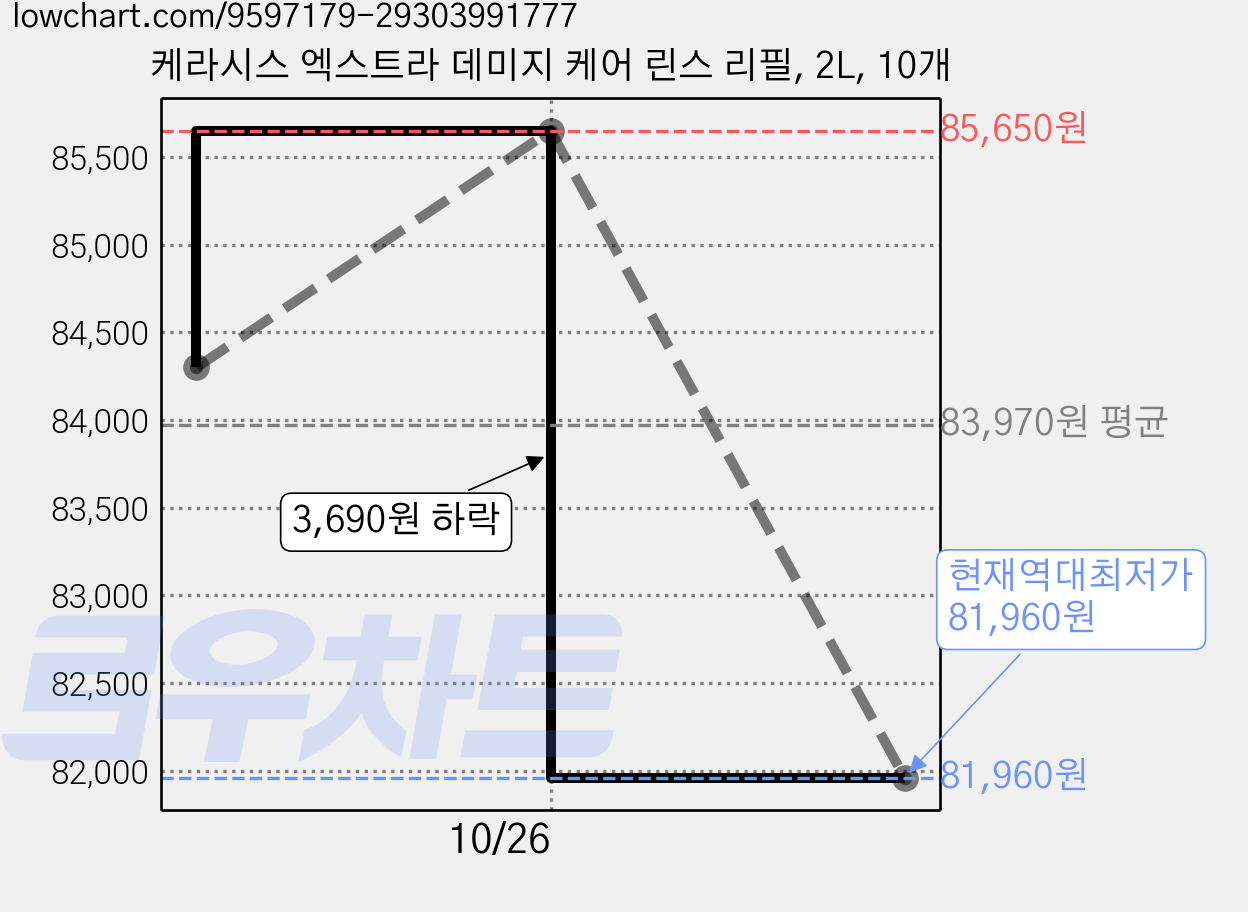 케라시스 엑스트라 데미지 케어 린스 리필, 2L, 10개 가격 변동 차트, 현재가 81,960원, 역대최저가