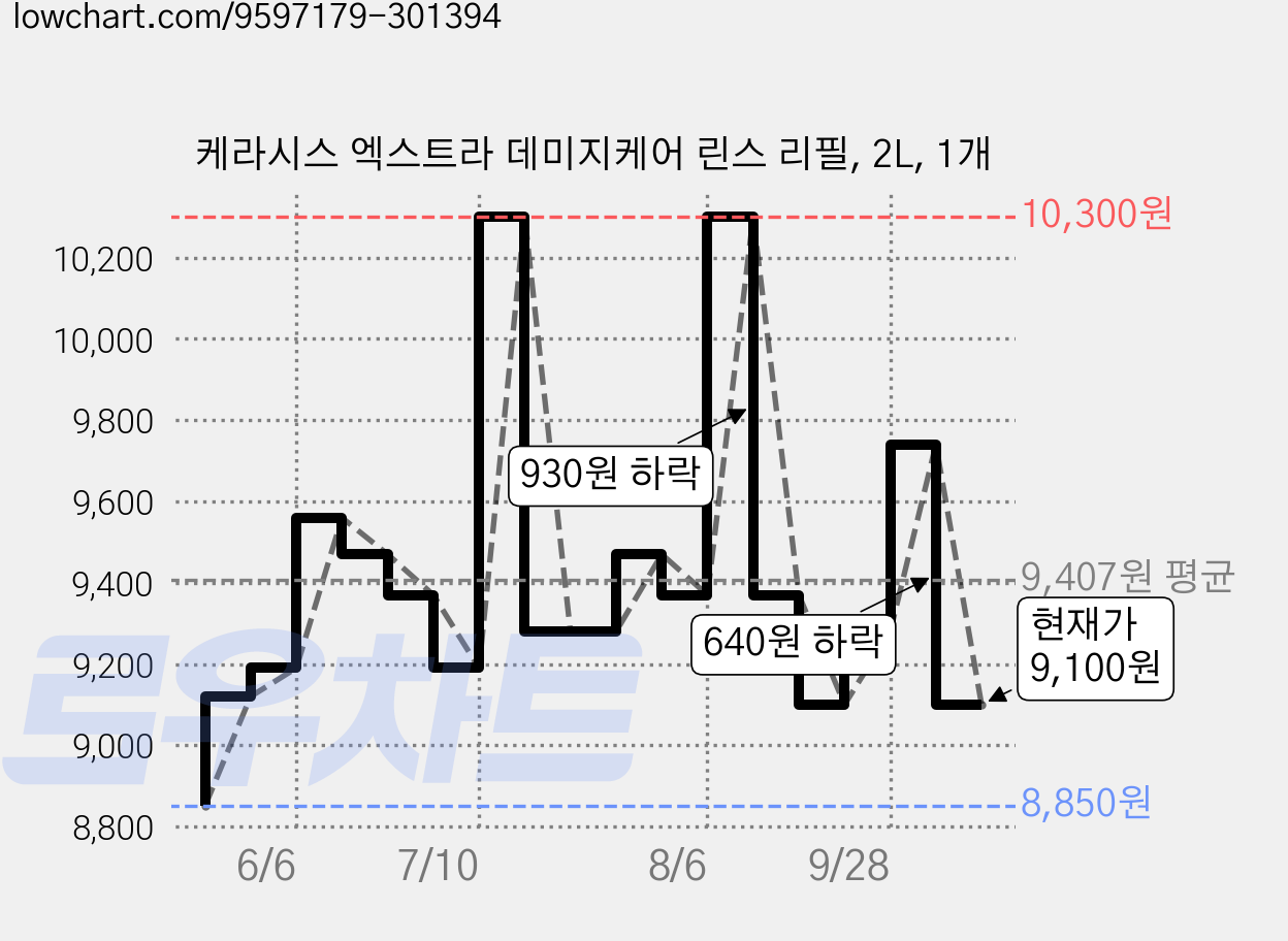 케라시스 엑스트라 데미지케어 린스 리필, 2L, 1개 가격 변동 차트, 현재가 9,100원, 관측 최저가 8,850원