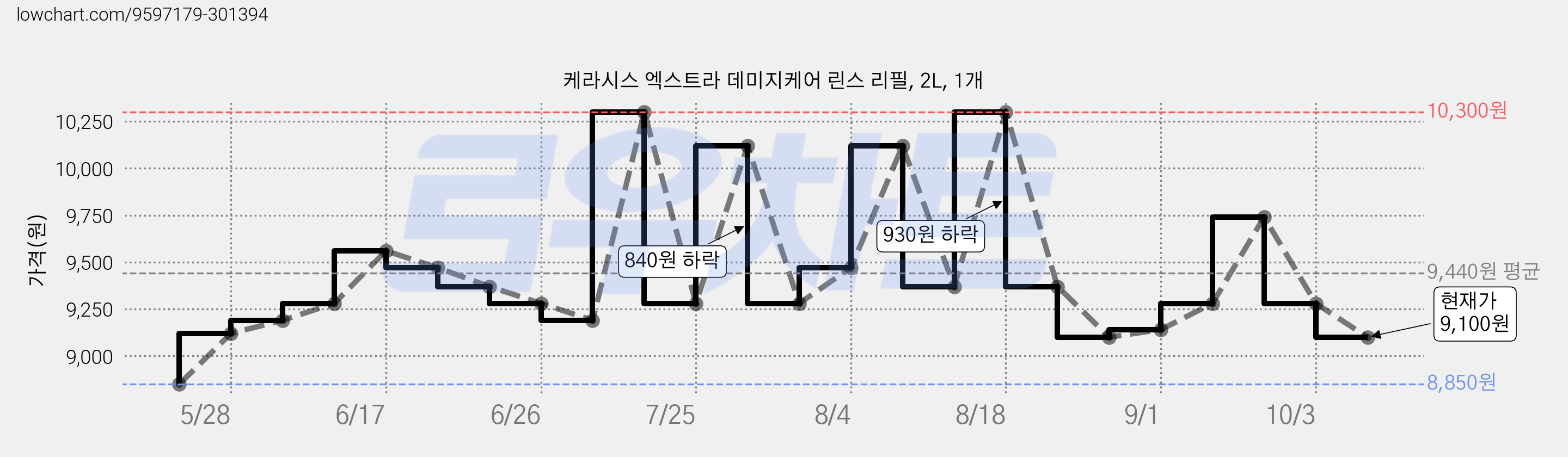 케라시스 엑스트라 데미지케어 린스 리필, 2L, 1개 가격 변동 차트, 현재가 9,100원, 관측 최저가 8,850원