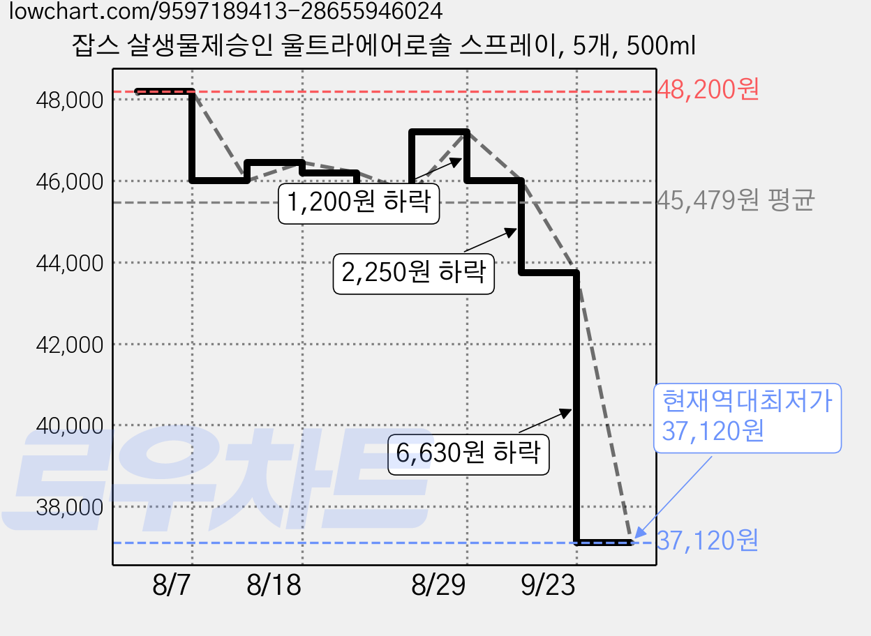 잡스 살생물제승인 울트라에어로솔 스프레이, 5개, 500ml 가격 변동 차트, 현재가 37,120원, 역대최저가