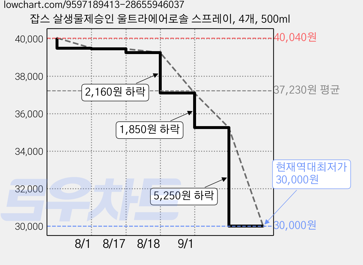 잡스 살생물제승인 울트라에어로솔 스프레이, 4개, 500ml 가격 변동 차트, 현재가 30,000원, 역대최저가