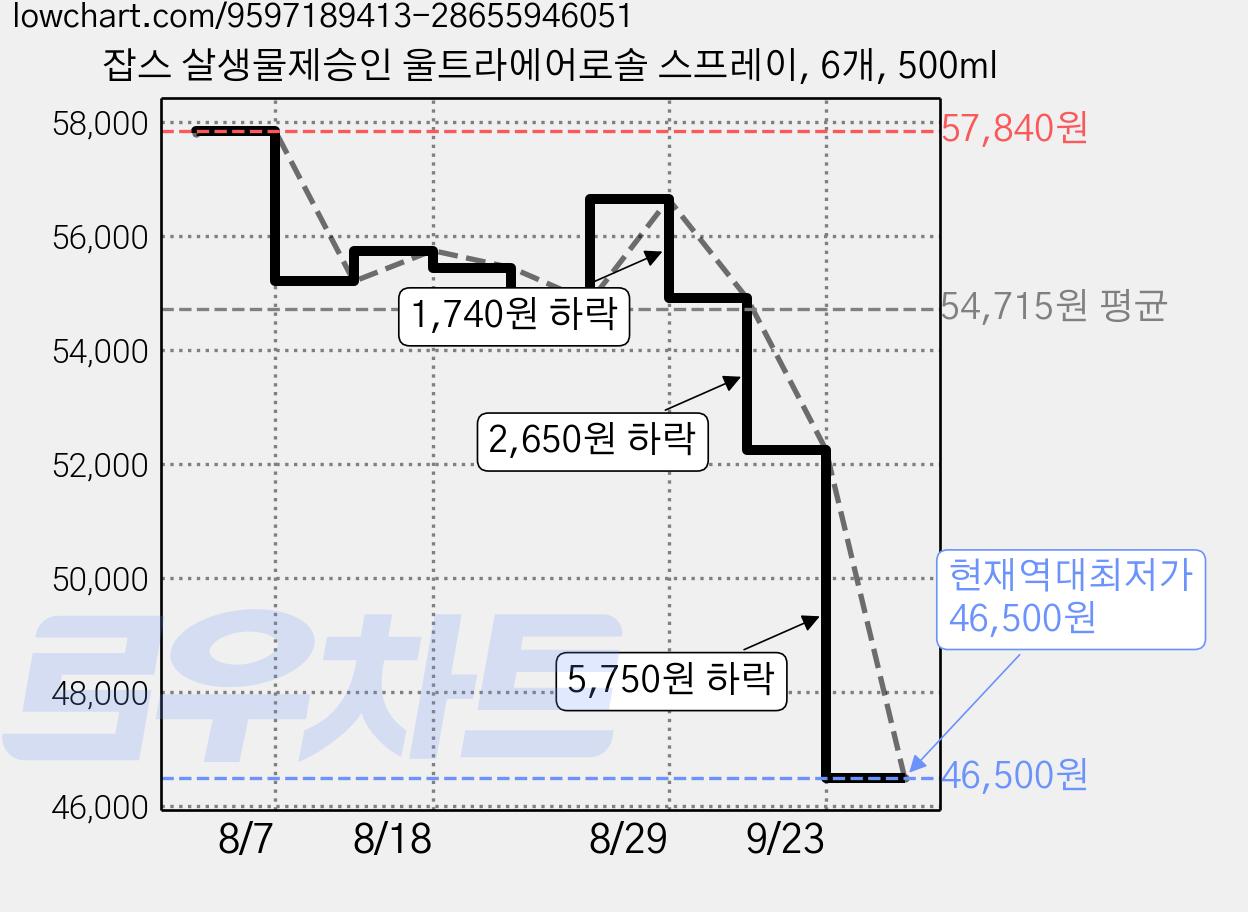 잡스 살생물제승인 울트라에어로솔 스프레이, 6개, 500ml 가격 변동 차트, 현재가 46,500원, 역대최저가