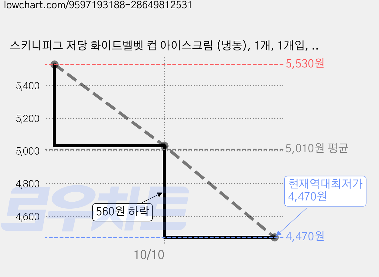 스키니피그 저당 화이트벨벳 컵 아이스크림 (냉동), 1개, 1개입, 474ml 가격 변동 차트, 현재가 4,470원, 역대최저가
