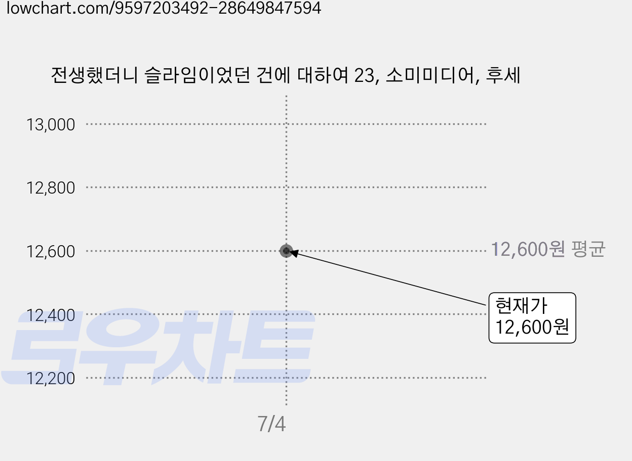 전생했더니 슬라임이었던 건에 대하여 23, 소미미디어, 후세 가격 변동 차트, 현재가 12,600원