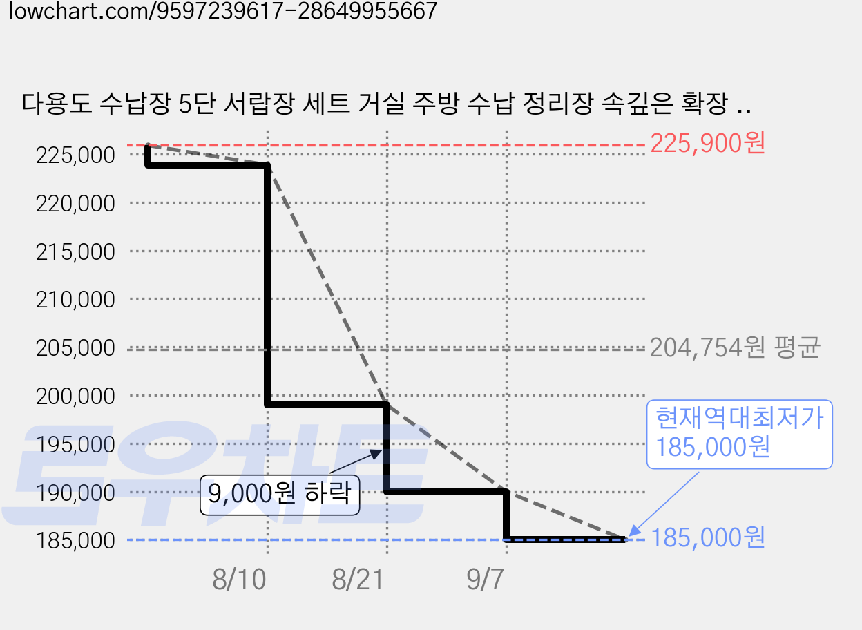 다용도 수납장 5단 서랍장 세트 거실 주방 수납 정리장 속깊은 확장 두 개의 옷장 문 예쁜 침실 드레스룸 서랍장, 화이트 A(옷장+서랍) 가격 변동 차트, 현재가 185,000원, 역대최저가