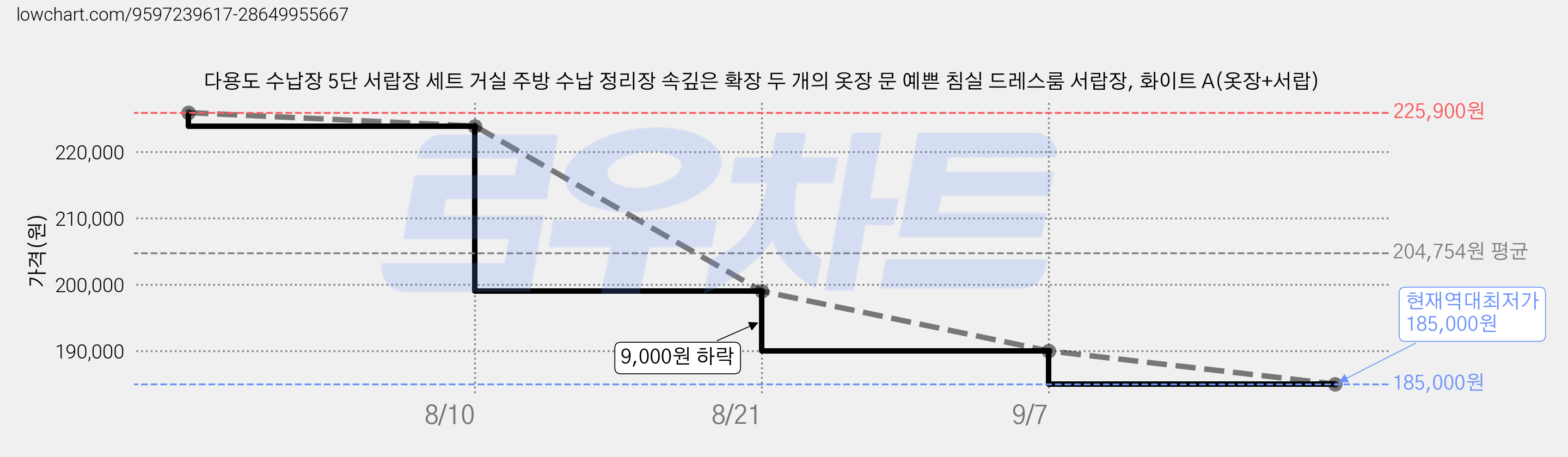 다용도 수납장 5단 서랍장 세트 거실 주방 수납 정리장 속깊은 확장 두 개의 옷장 문 예쁜 침실 드레스룸 서랍장, 화이트 A(옷장+서랍) 가격 변동 차트, 현재가 185,000원, 역대최저가