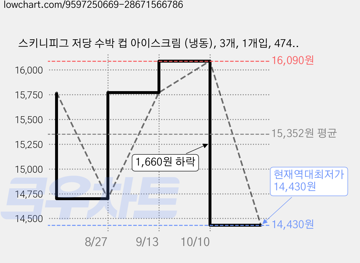 스키니피그 저당 수박 컵 아이스크림 (냉동), 3개, 1개입, 474ml 가격 변동 차트, 현재가 14,430원, 역대최저가