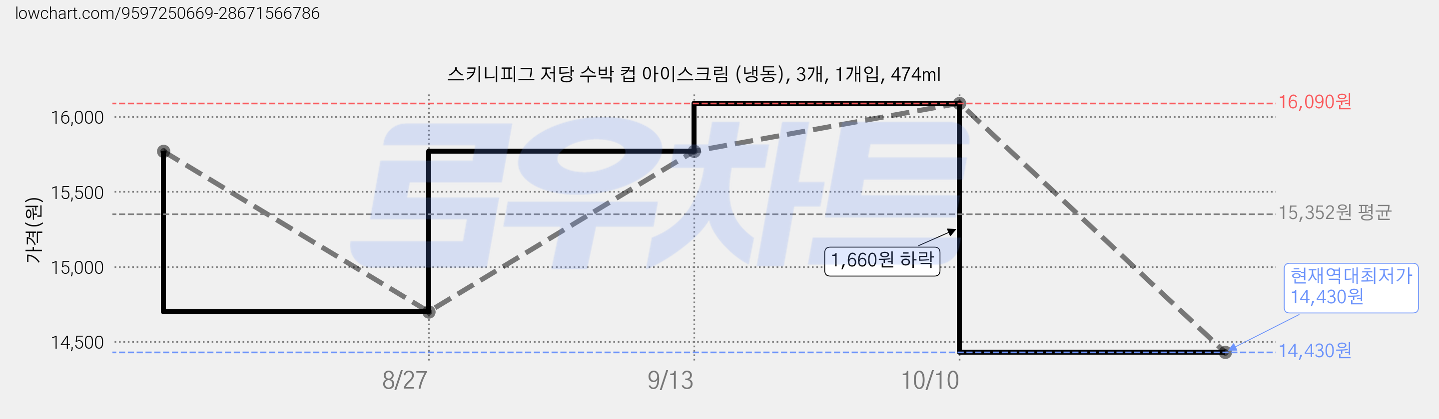 스키니피그 저당 수박 컵 아이스크림 (냉동), 3개, 1개입, 474ml 가격 변동 차트, 현재가 14,430원, 역대최저가