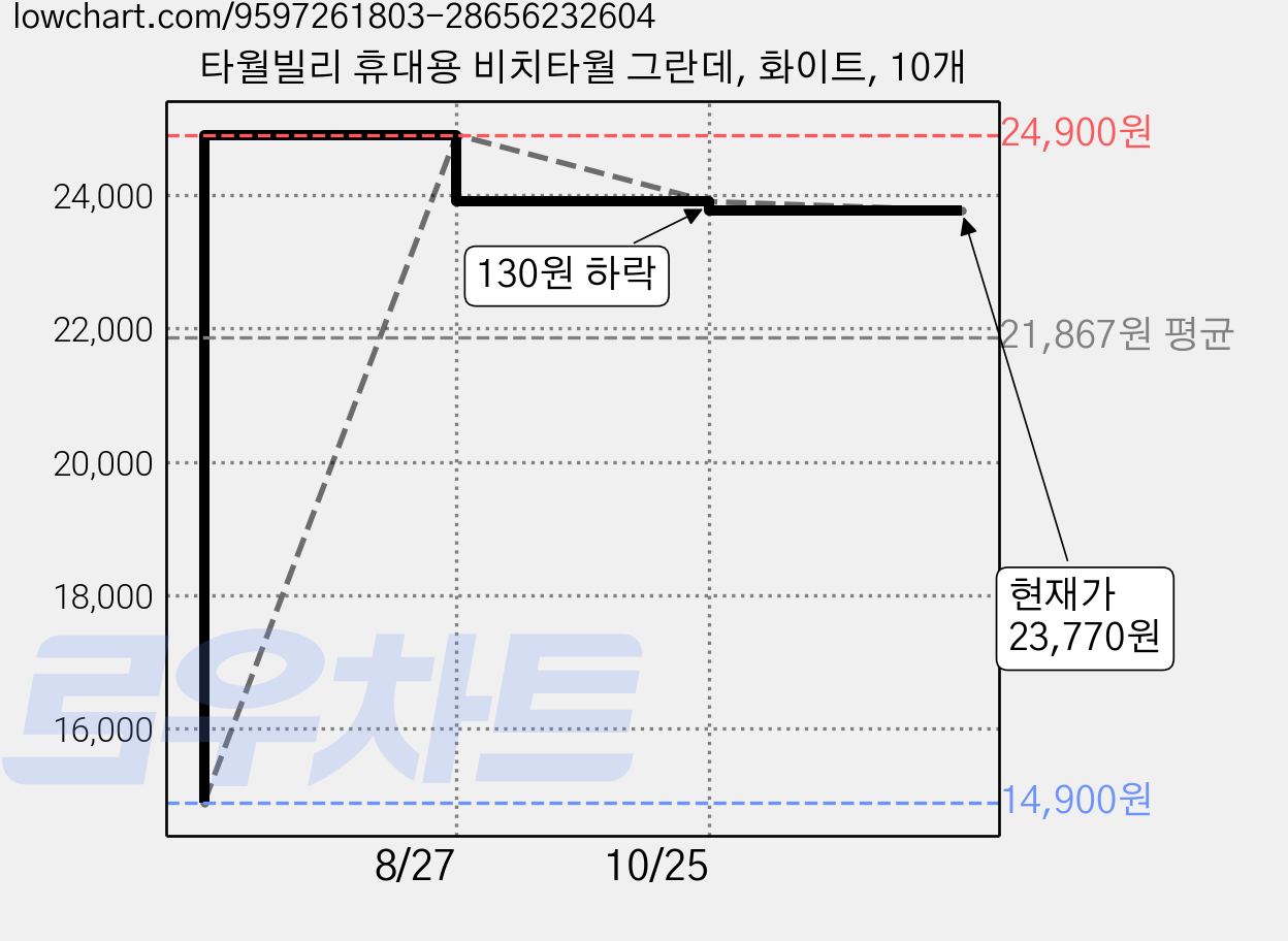 타월빌리 휴대용 비치타월 그란데, 화이트, 10개 가격 변동 차트, 현재가 23,770원, 관측 최저가 14,900원