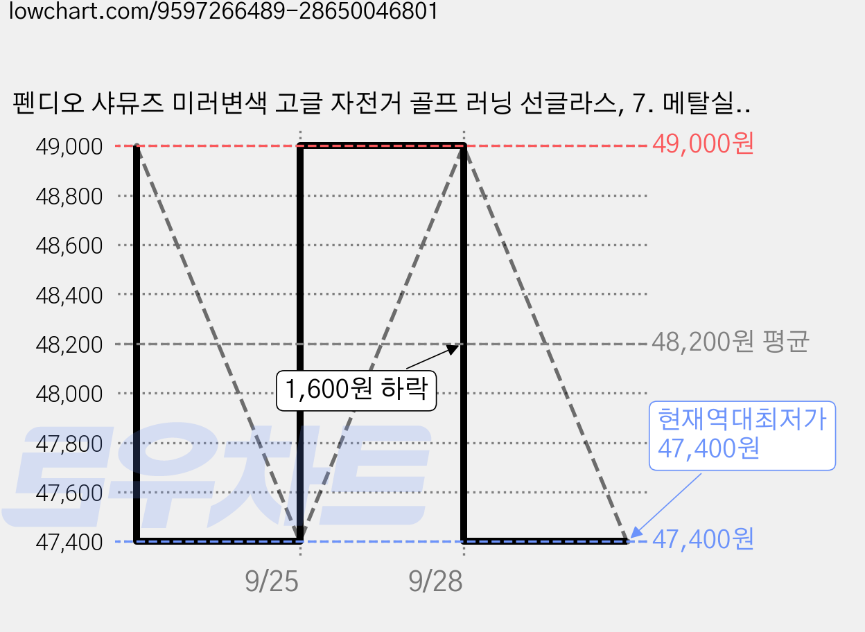 펜디오 샤뮤즈 미러변색 고글 자전거 골프 러닝 선글라스, 7. 메탈실버/미러골드, 1개 가격 변동 차트, 현재가 47,400원, 역대최저가