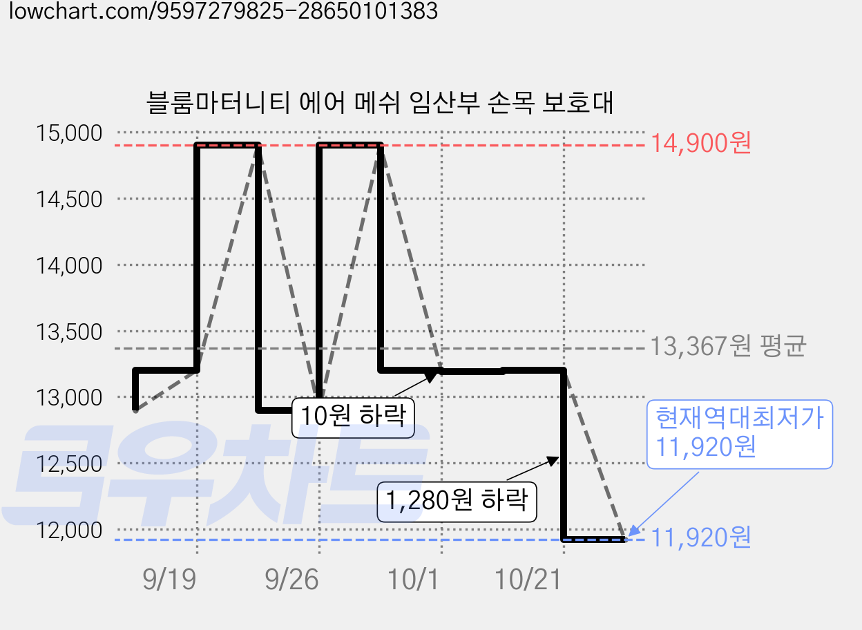 블룸마터니티 에어 메쉬 임산부 손목 보호대 가격 변동 차트, 현재가 11,920원, 역대최저가