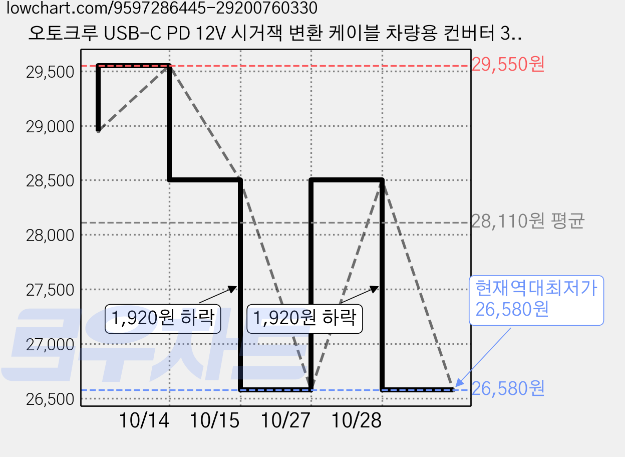 오토크루 USB-C PD 12V 시거잭 변환 케이블 차량용 컨버터 36W AC-TL97, 3개, 1구 가격 변동 차트, 현재가 26,580원, 역대최저가