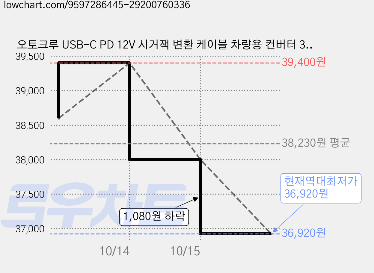 오토크루 USB-C PD 12V 시거잭 변환 케이블 차량용 컨버터 36W AC-TL97, 4개, 1구 가격 변동 차트, 현재가 36,920원, 역대최저가