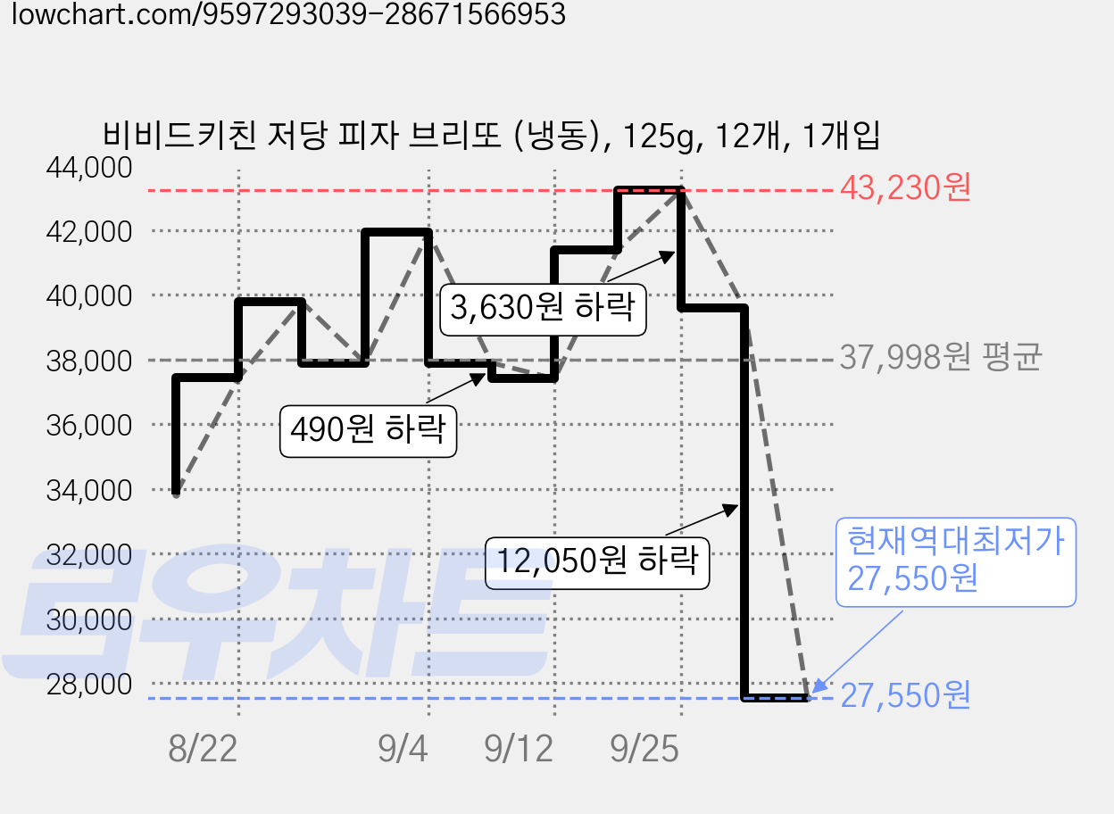 비비드키친 저당 피자 브리또 (냉동), 125g, 12개, 1개입 가격 변동 차트, 현재가 27,550원, 역대최저가