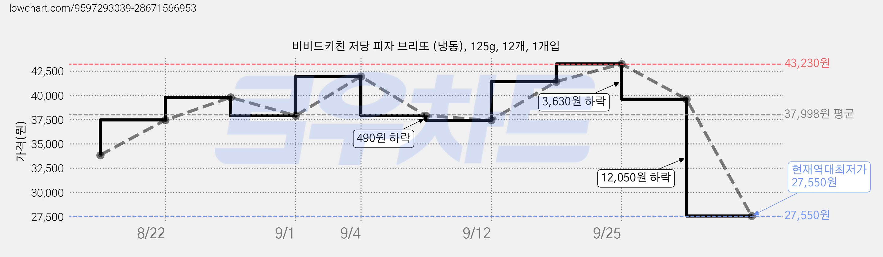 비비드키친 저당 피자 브리또 (냉동), 125g, 12개, 1개입 가격 변동 차트, 현재가 27,550원, 역대최저가