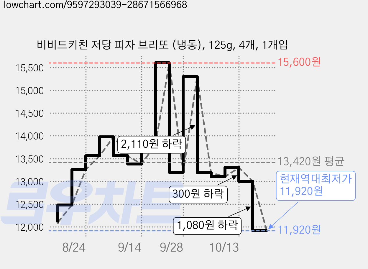 비비드키친 저당 피자 브리또 (냉동), 125g, 4개, 1개입 가격 변동 차트, 현재가 11,920원, 역대최저가