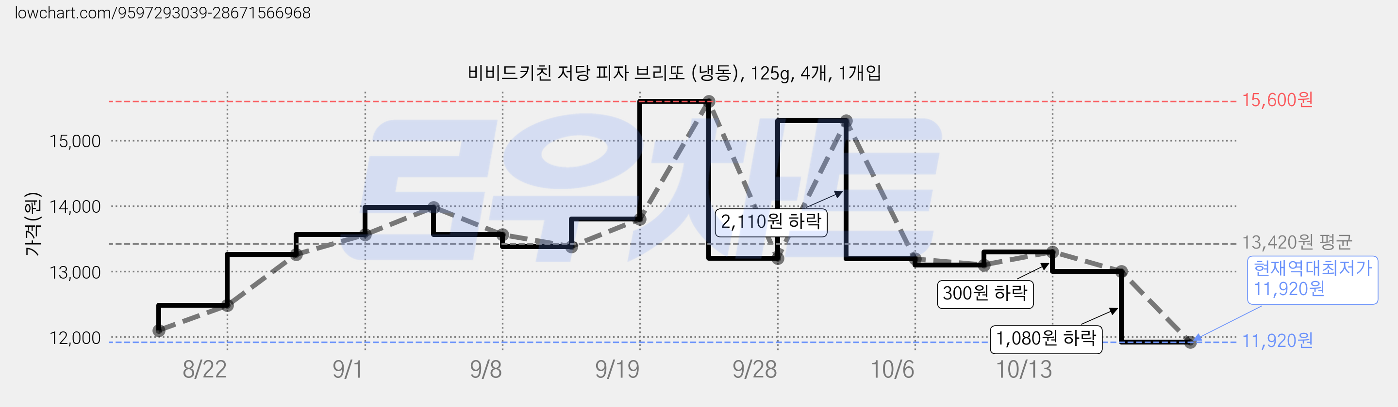 비비드키친 저당 피자 브리또 (냉동), 125g, 4개, 1개입 가격 변동 차트, 현재가 11,920원, 역대최저가