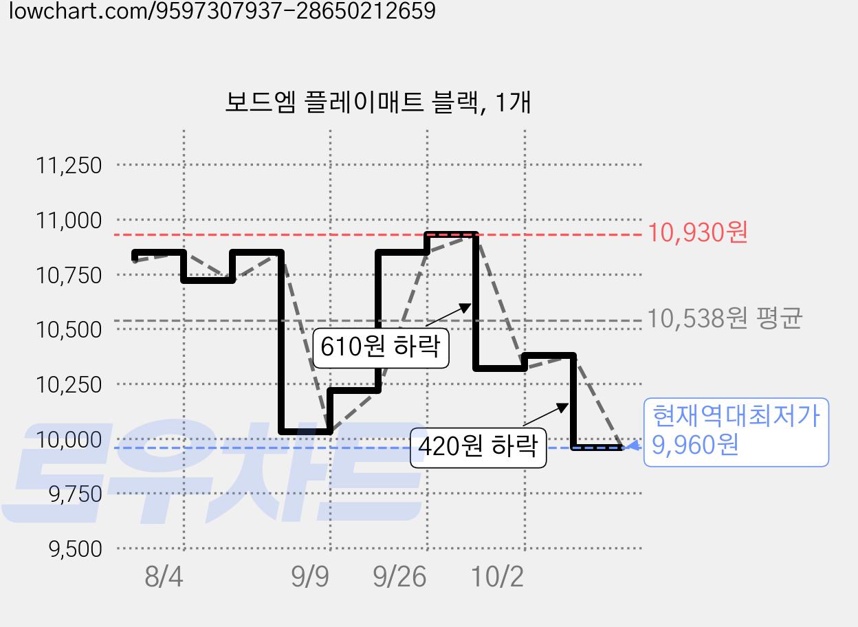 보드엠 플레이매트 블랙, 1개 가격 변동 차트, 현재가 9,960원, 역대최저가