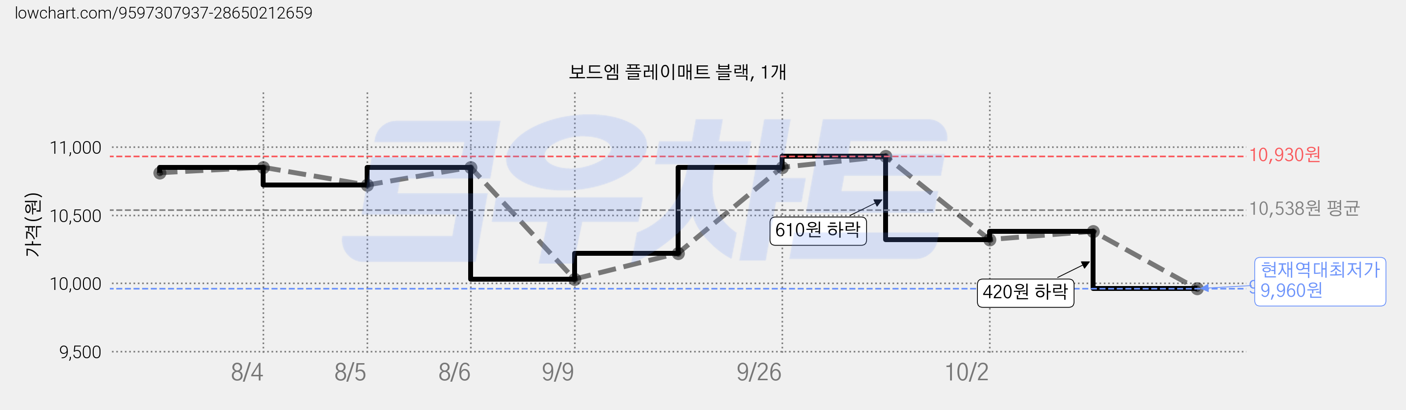 보드엠 플레이매트 블랙, 1개 가격 변동 차트, 현재가 9,960원, 역대최저가