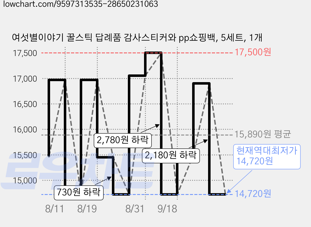 여섯별이야기 꿀스틱 답례품 감사스티커와 pp쇼핑백, 5세트, 1개 가격 변동 차트, 현재가 14,720원, 역대최저가