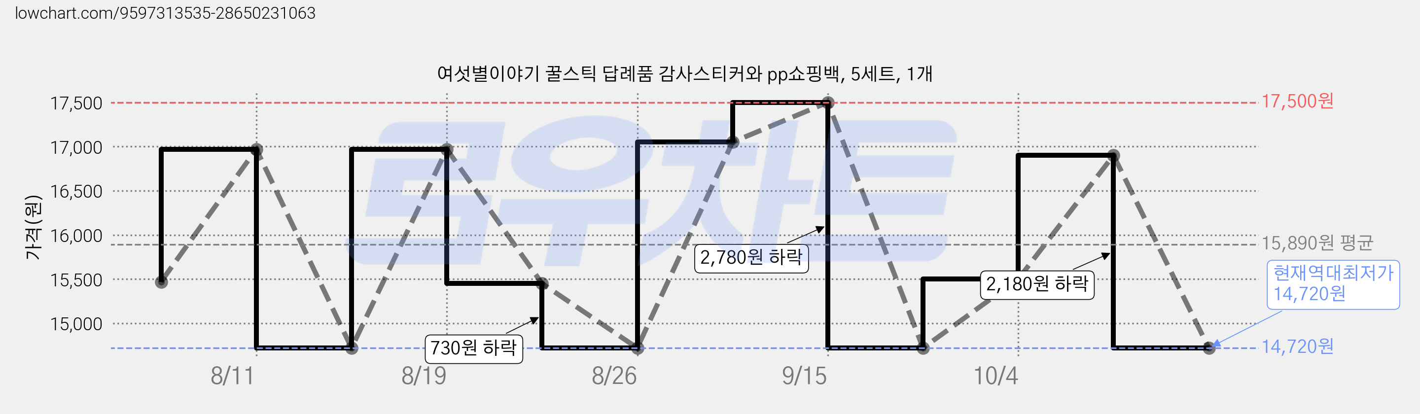 여섯별이야기 꿀스틱 답례품 감사스티커와 pp쇼핑백, 5세트, 1개 가격 변동 차트, 현재가 14,720원, 역대최저가