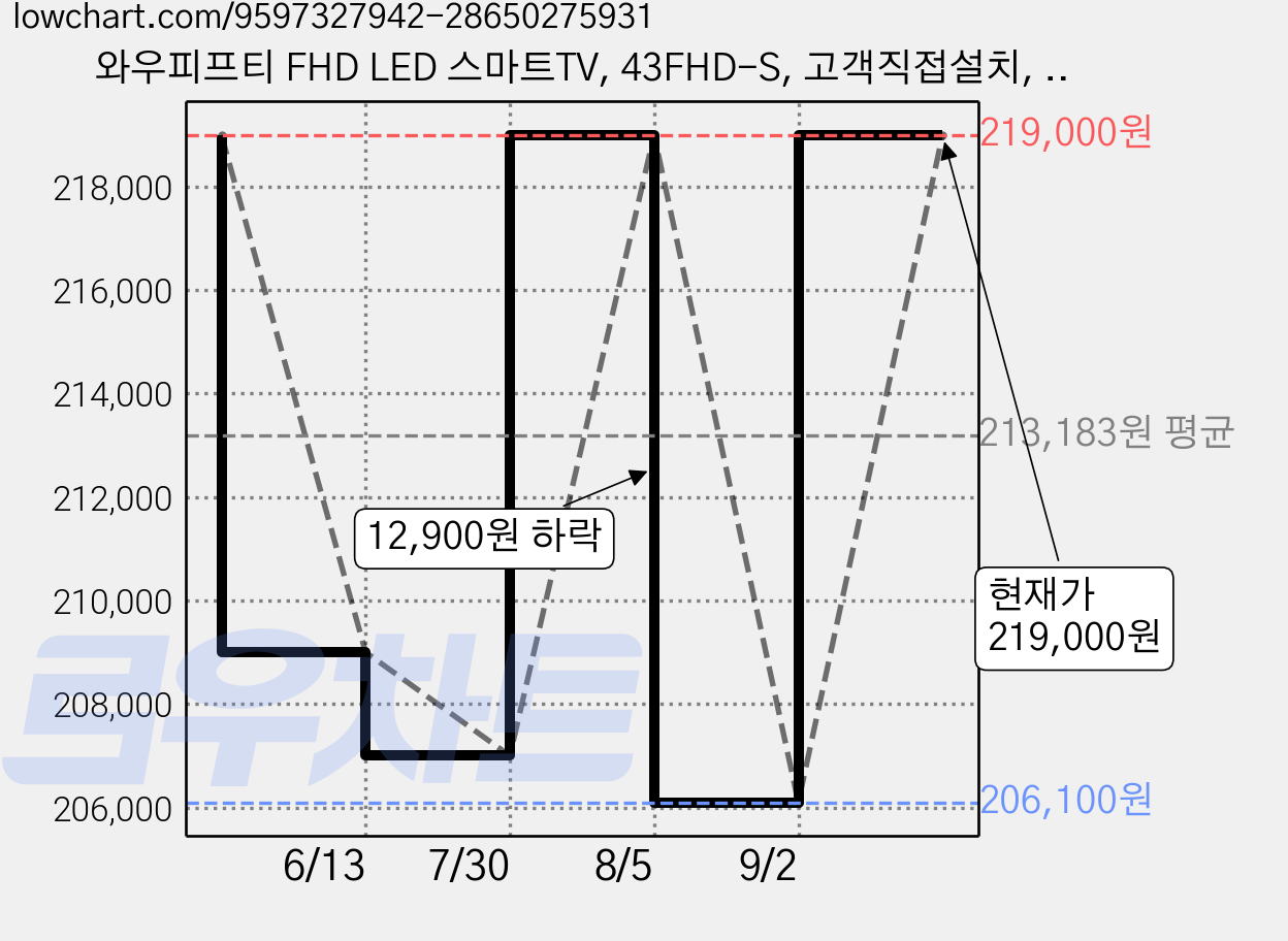 와우피프티 FHD LED 스마트TV, 43FHD-S, 고객직접설치, 스탠드형, 109cm(43인치) 가격 변동 차트, 현재가 219,000원, 관측 최저가 206,100원