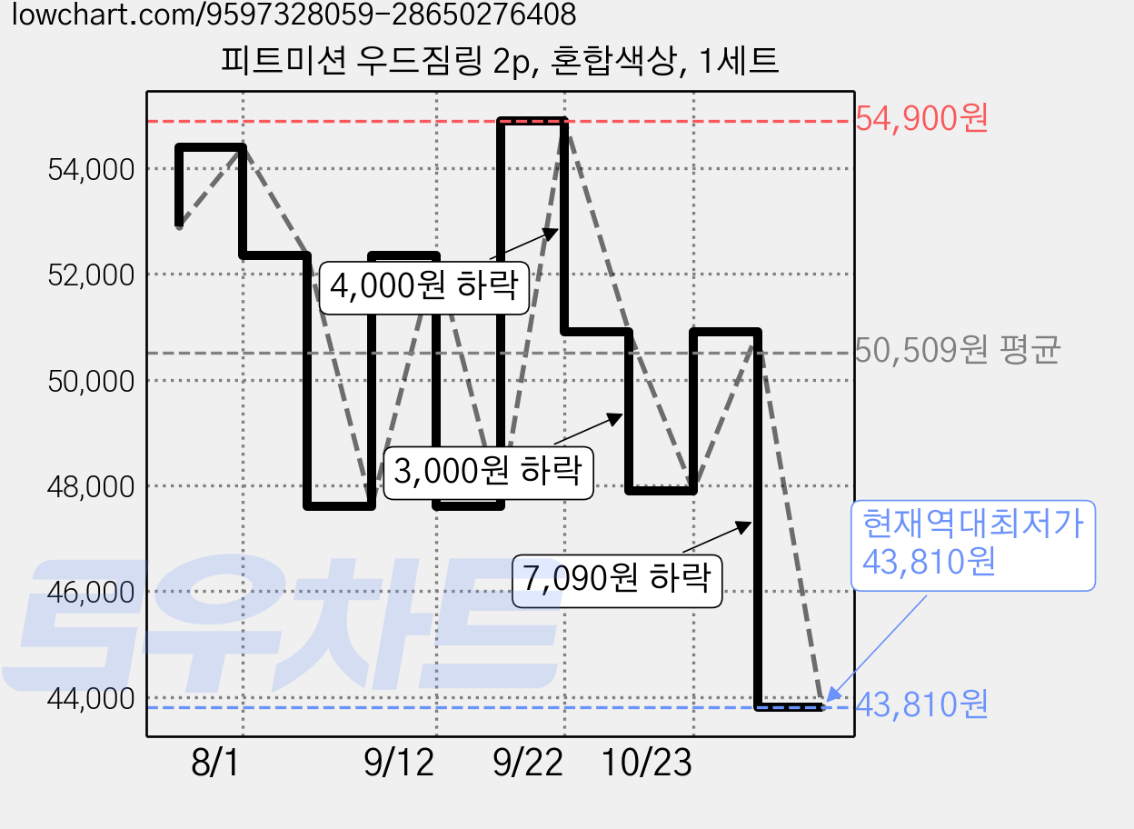 피트미션 우드짐링 2p, 혼합색상, 1세트 가격 변동 차트, 현재가 43,810원, 역대최저가