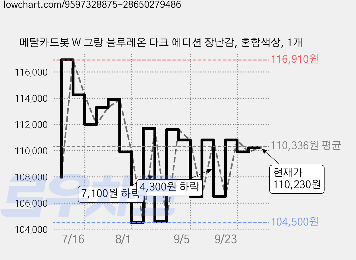 메탈카드봇 W 그랑 블루레온 다크 에디션 장난감, 혼합색상, 1개 가격 변동 차트, 현재가 110,230원, 관측 최저가 104,500원