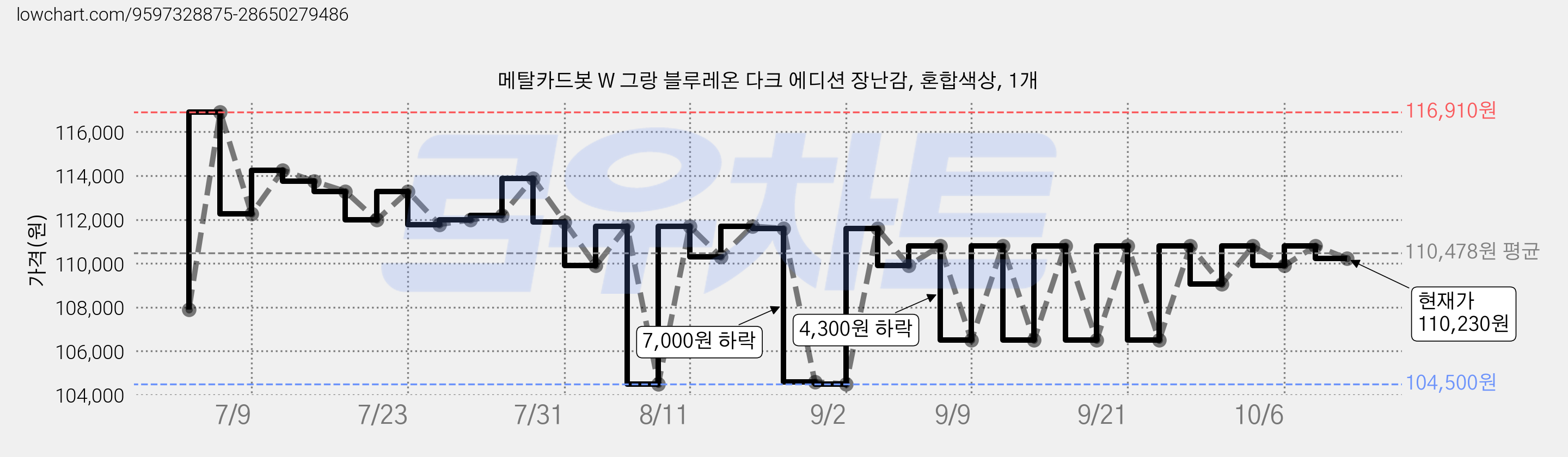 메탈카드봇 W 그랑 블루레온 다크 에디션 장난감, 혼합색상, 1개 가격 변동 차트, 현재가 110,230원, 관측 최저가 104,500원