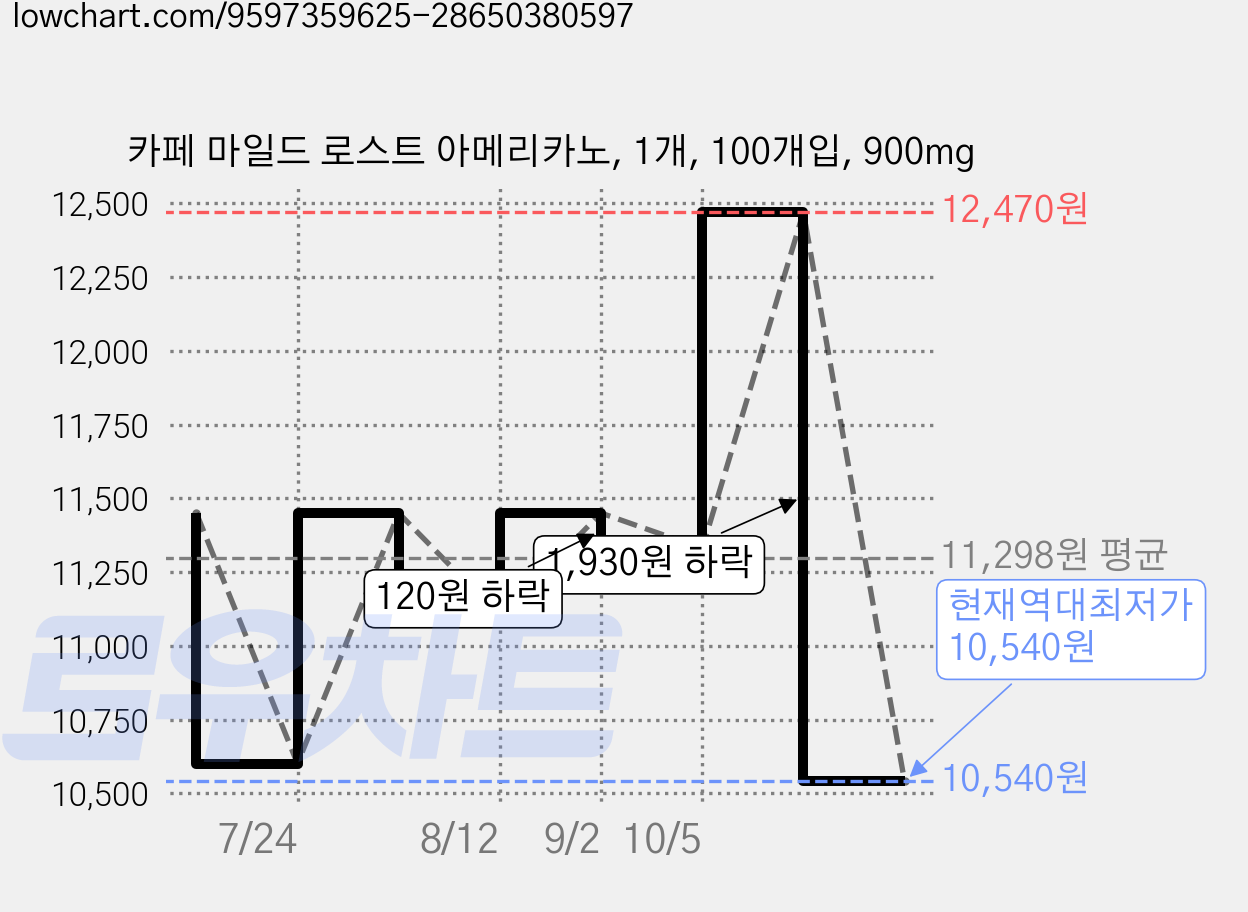 카페 마일드 로스트 아메리카노, 1개, 100개입, 900mg 가격 변동 차트, 현재가 10,540원, 역대최저가