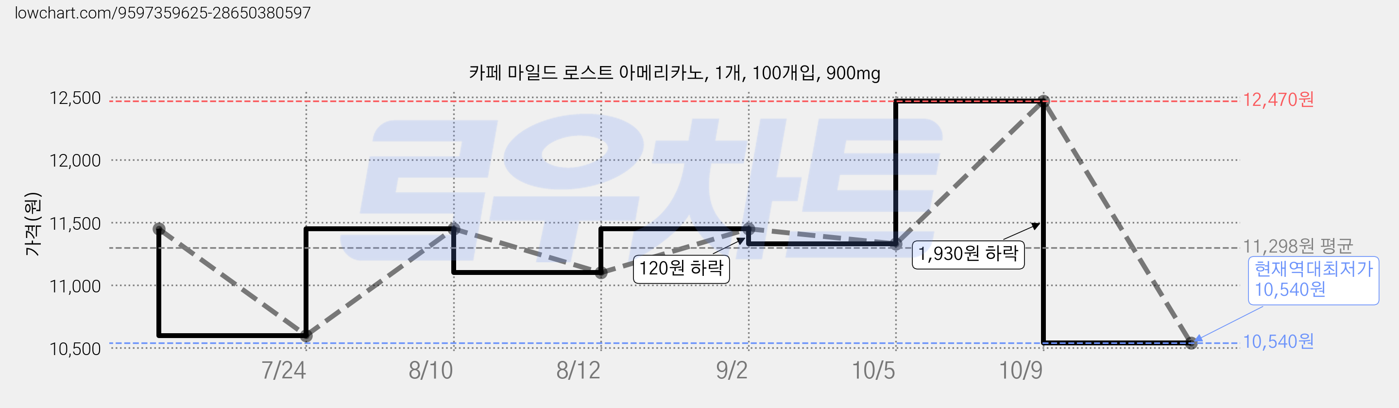 카페 마일드 로스트 아메리카노, 1개, 100개입, 900mg 가격 변동 차트, 현재가 10,540원, 역대최저가