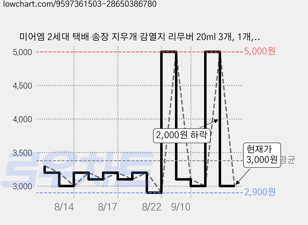 미어엠 2세대 택배 송장 지우개 감열지 리무버 20ml 3개, 1개, 투명 가격 변동 차트, 현재가 3,000원, 관측 최저가 2,900원