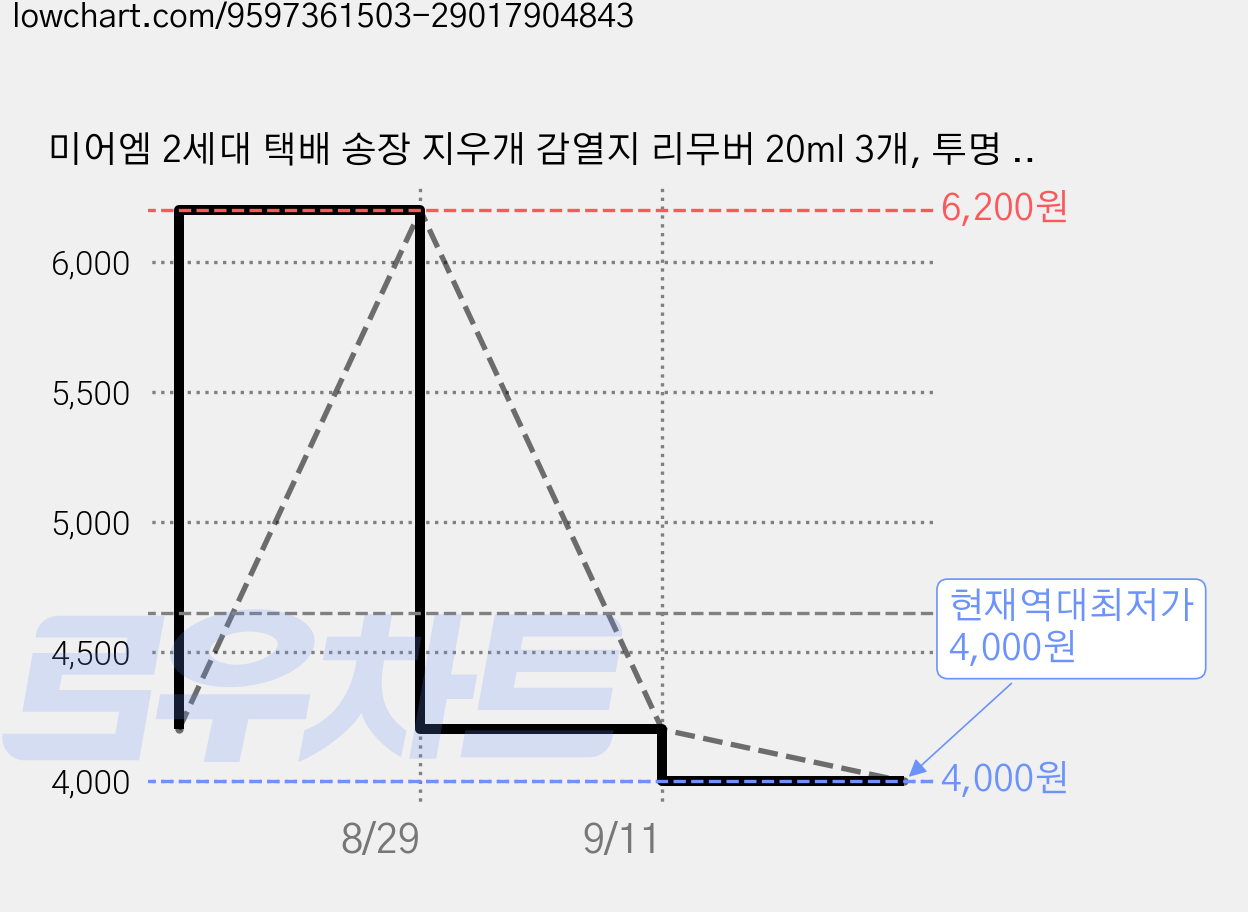 미어엠 2세대 택배 송장 지우개 감열지 리무버 20ml 3개, 투명 50ml 가격 변동 차트, 현재가 4,000원, 역대최저가