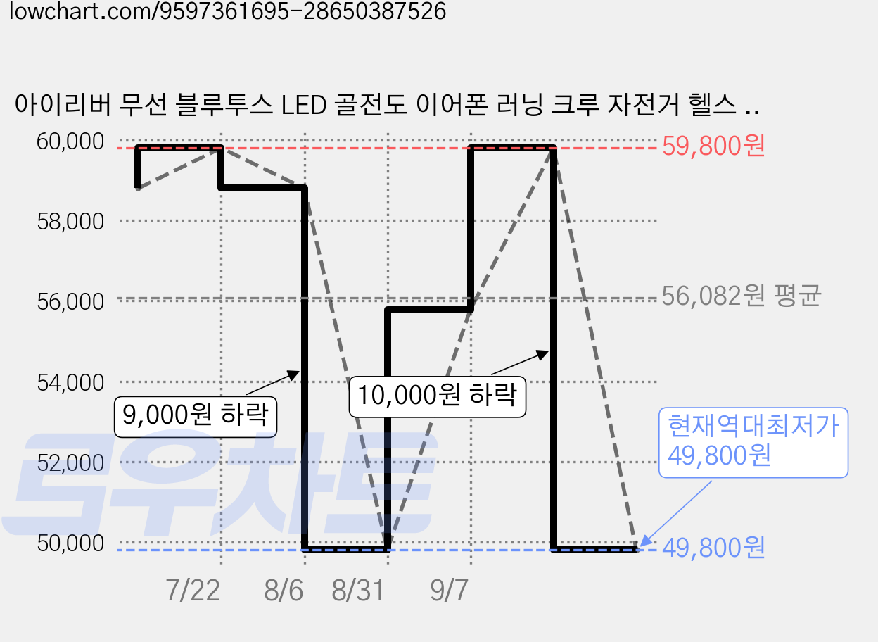 아이리버 무선 블루투스 LED 골전도 이어폰 러닝 크루 자전거 헬스 마라톤 오픈형, IB-GX2 가격 변동 차트, 현재가 49,800원, 역대최저가