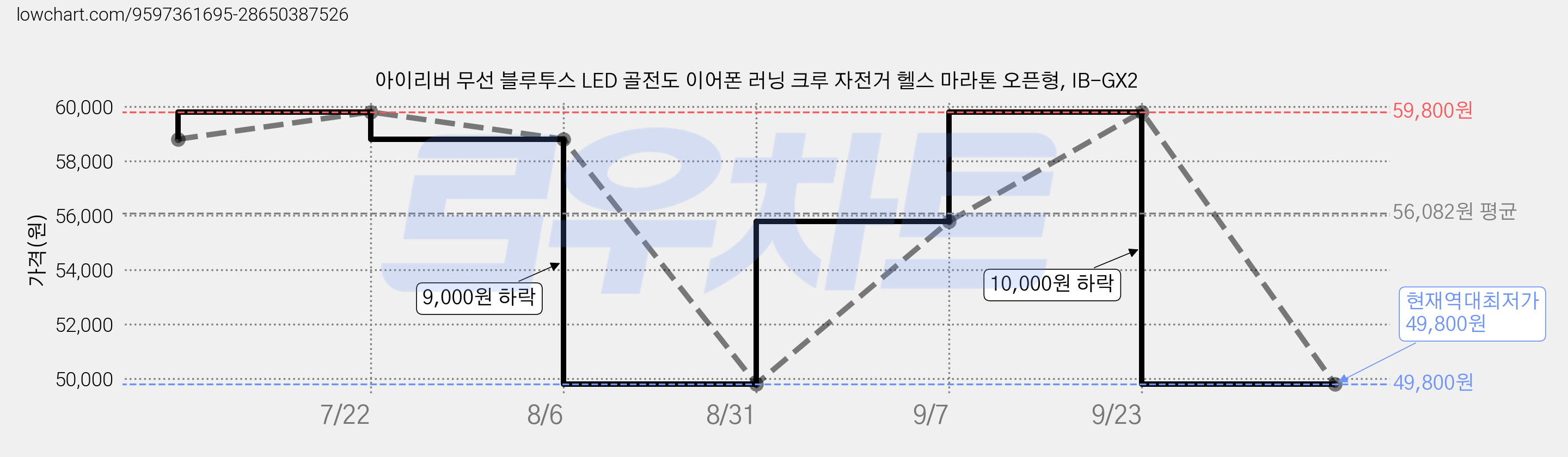아이리버 무선 블루투스 LED 골전도 이어폰 러닝 크루 자전거 헬스 마라톤 오픈형, IB-GX2 가격 변동 차트, 현재가 49,800원, 역대최저가
