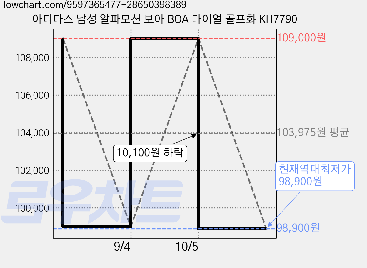 아디다스 남성 알파모션 보아 BOA 다이얼 골프화 KH7790 가격 변동 차트, 현재가 98,900원, 역대최저가