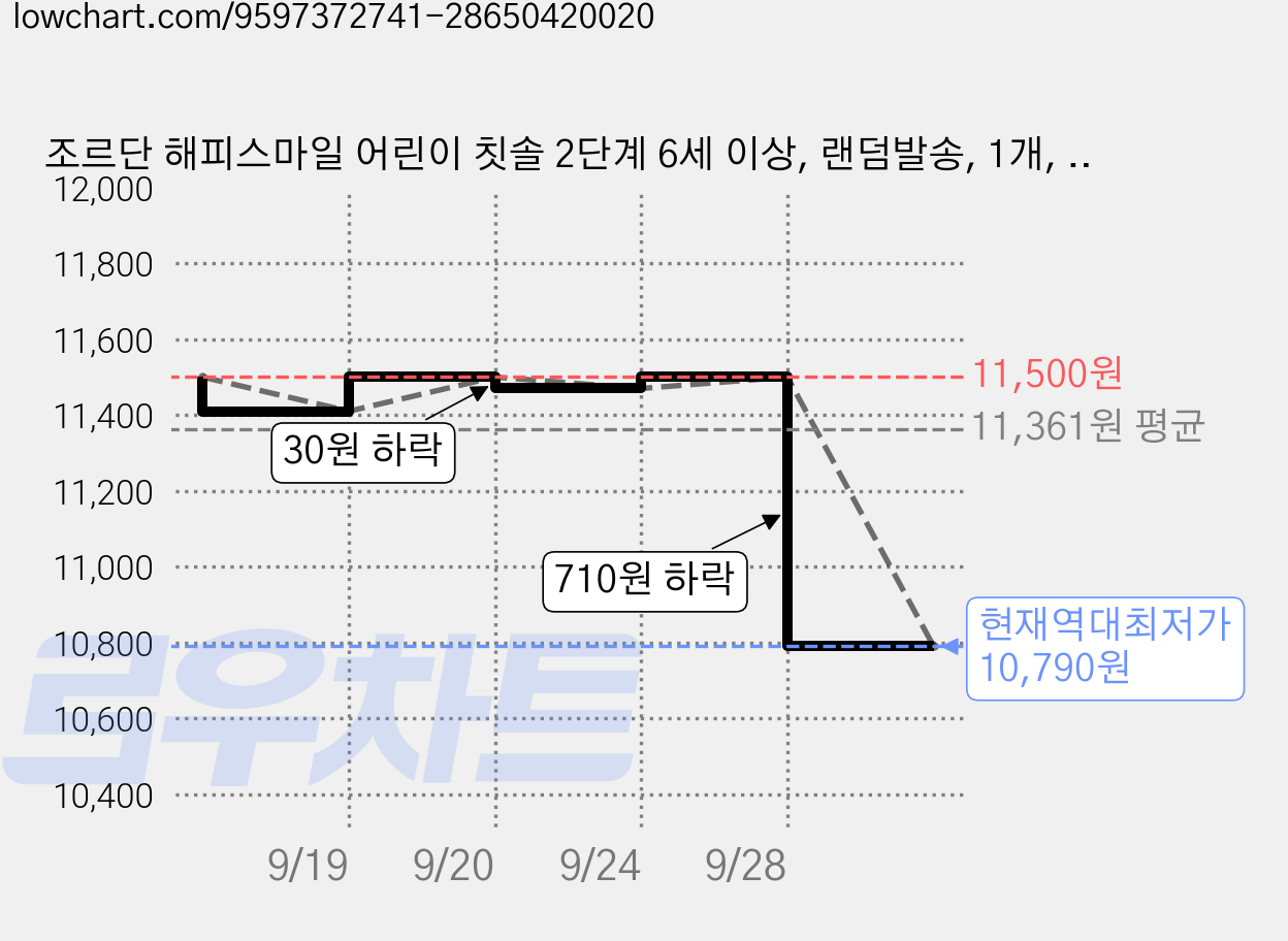 조르단 해피스마일 어린이 칫솔 2단계 6세 이상, 랜덤발송, 1개, 6개입 가격 변동 차트, 현재가 10,790원, 역대최저가