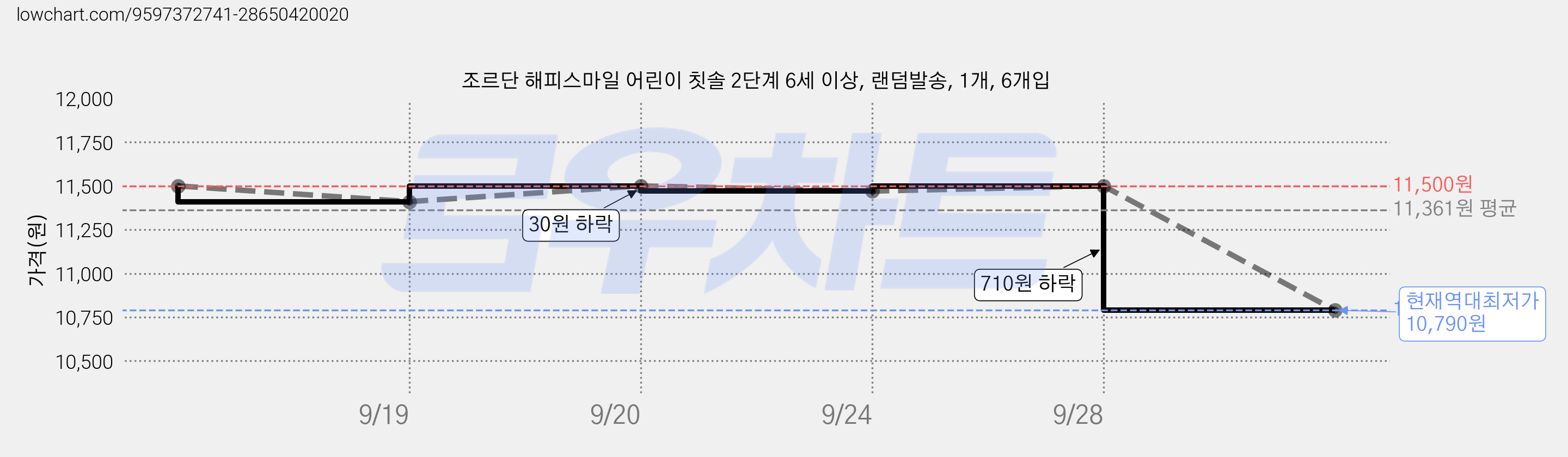 조르단 해피스마일 어린이 칫솔 2단계 6세 이상, 랜덤발송, 1개, 6개입 가격 변동 차트, 현재가 10,790원, 역대최저가