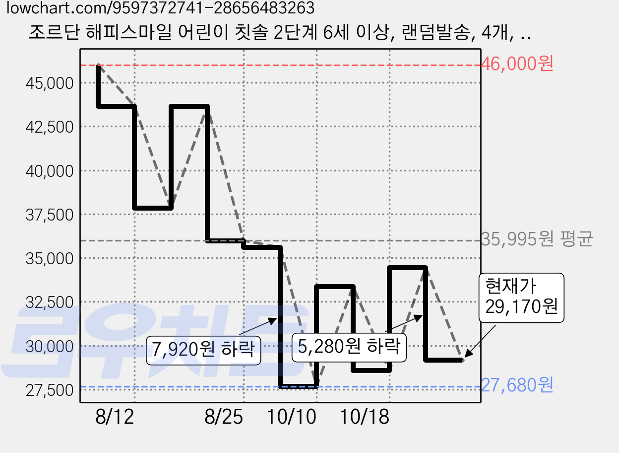 조르단 해피스마일 어린이 칫솔 2단계 6세 이상, 랜덤발송, 4개, 6개입 가격 변동 차트, 현재가 29,170원, 관측 최저가 27,680원