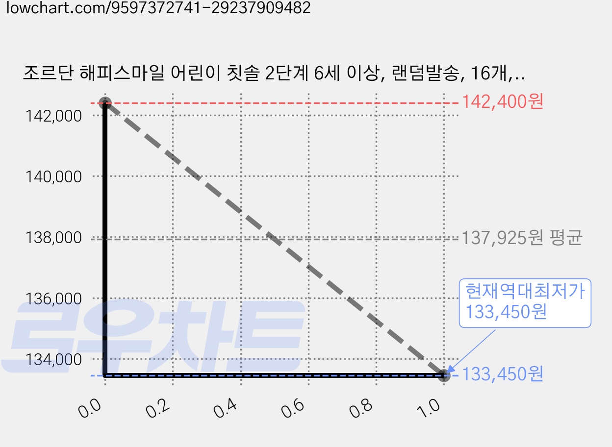 조르단 해피스마일 어린이 칫솔 2단계 6세 이상, 랜덤발송, 16개, 6개입 가격 변동 차트, 현재가 133,450원, 역대최저가
