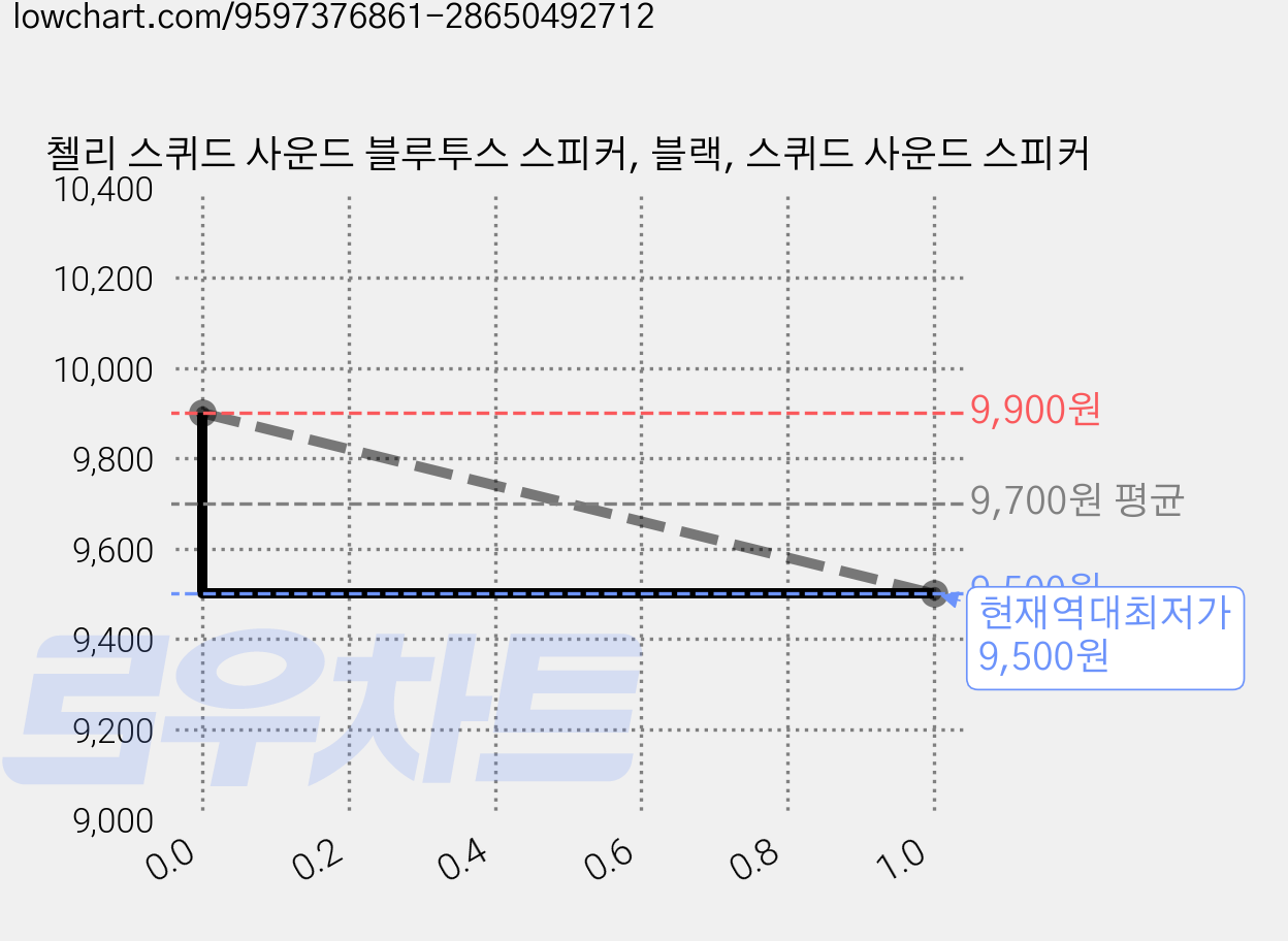 첼리 스퀴드 사운드 블루투스 스피커, 블랙, 스퀴드 사운드 스피커 가격 변동 차트, 현재가 9,500원, 역대최저가