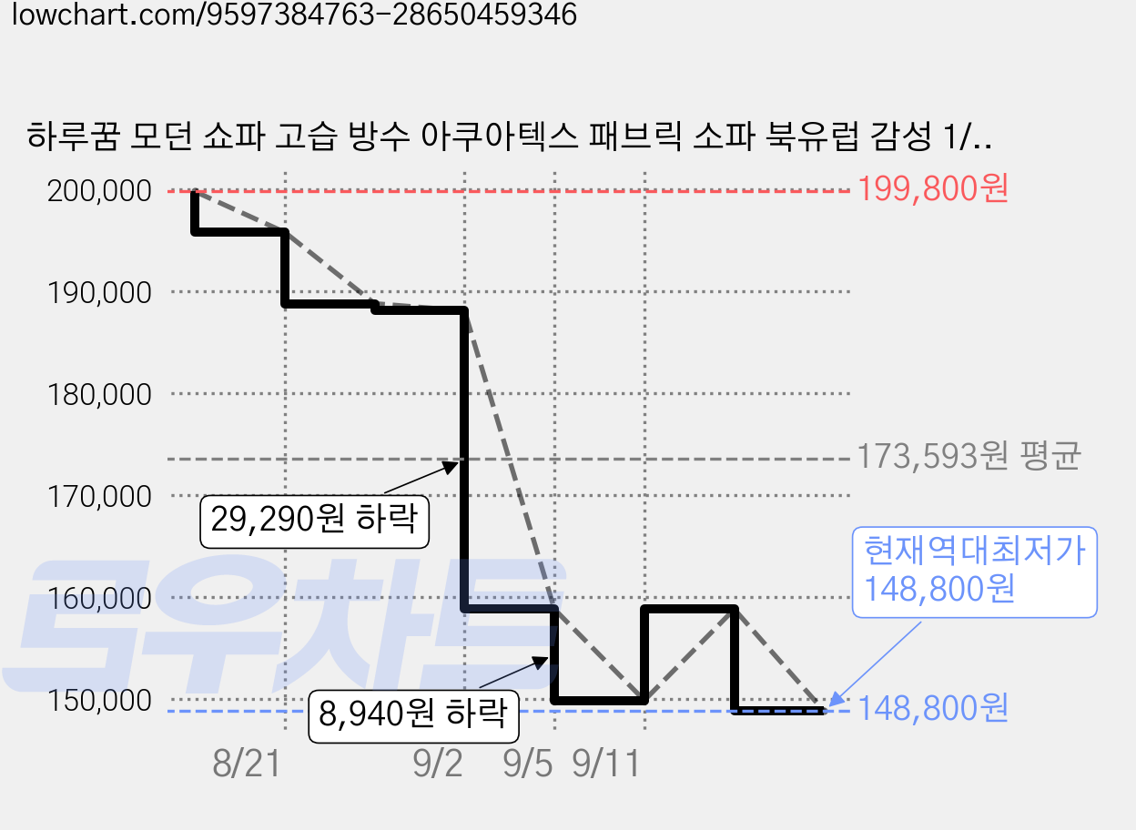 하루꿈 모던 쇼파 고습 방수 아쿠아텍스 패브릭 소파 북유럽 감성 1/2/3인용 프리미엄 쿠션 포함 거실 소파, 120cm 가격 변동 차트, 현재가 148,800원, 역대최저가